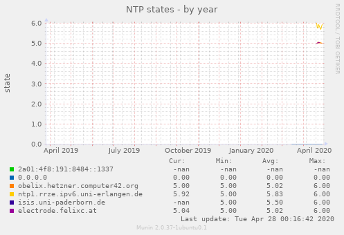 NTP states