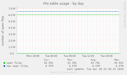 File table usage