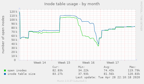 Inode table usage