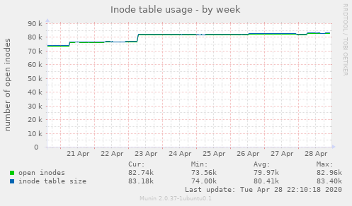 Inode table usage