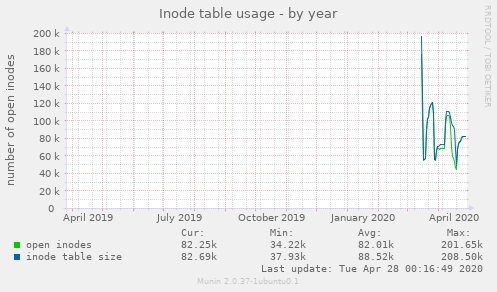 Inode table usage