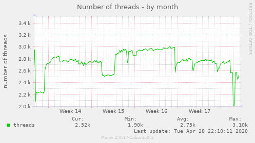 Number of threads