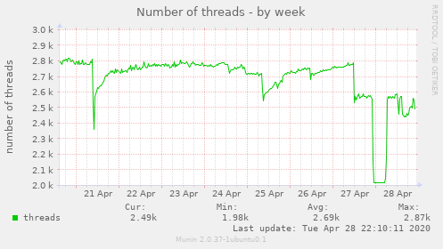 Number of threads