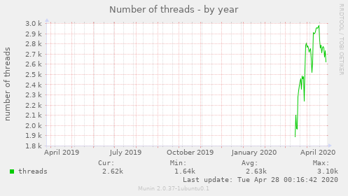 Number of threads