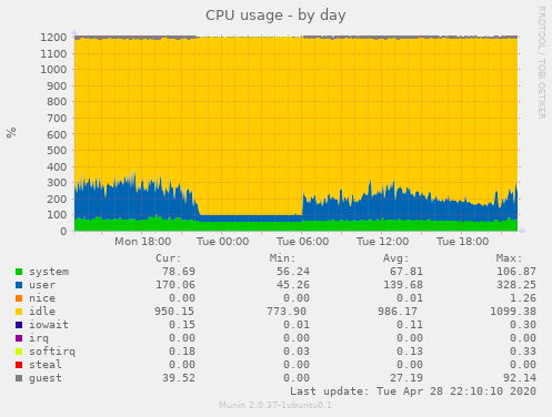 CPU usage