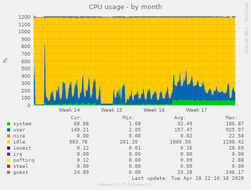 CPU usage