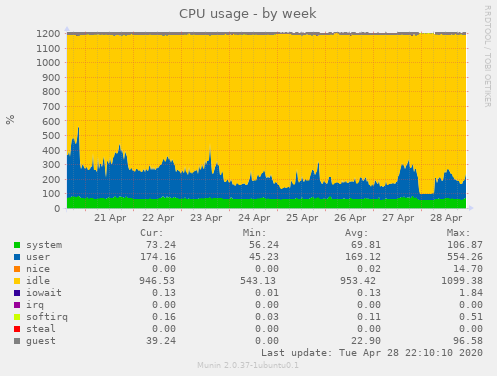 CPU usage