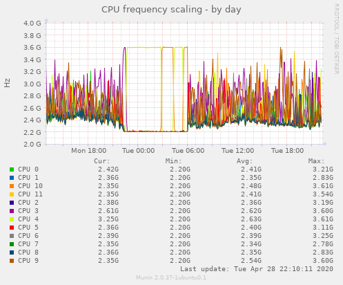 CPU frequency scaling