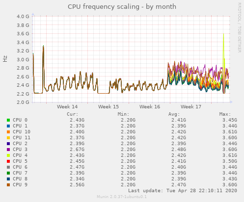 CPU frequency scaling
