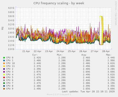 CPU frequency scaling