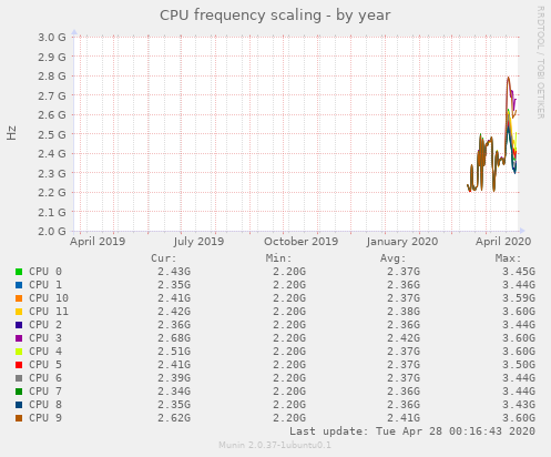 CPU frequency scaling