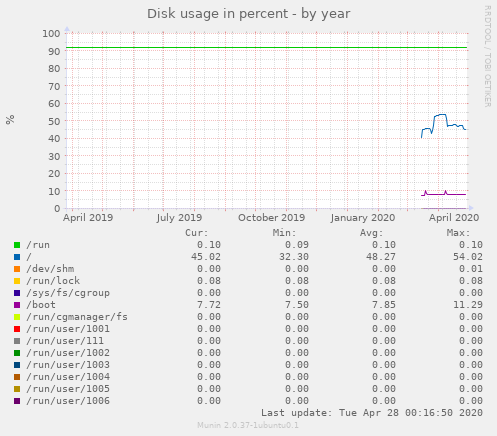 Disk usage in percent