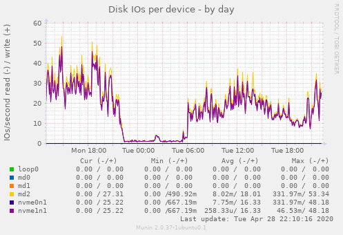 Disk IOs per device