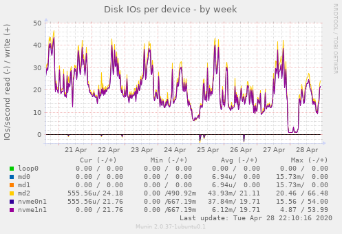 Disk IOs per device