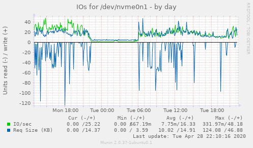 IOs for /dev/nvme0n1