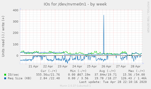 IOs for /dev/nvme0n1