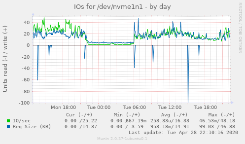IOs for /dev/nvme1n1