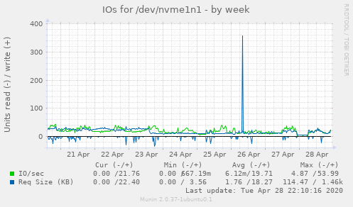 IOs for /dev/nvme1n1