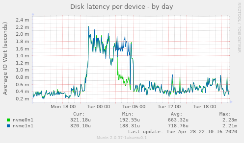 Disk latency per device