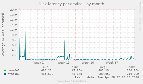 Disk latency per device