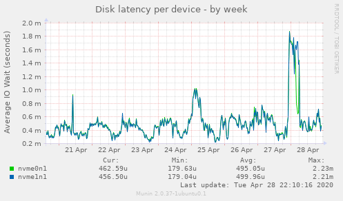 Disk latency per device