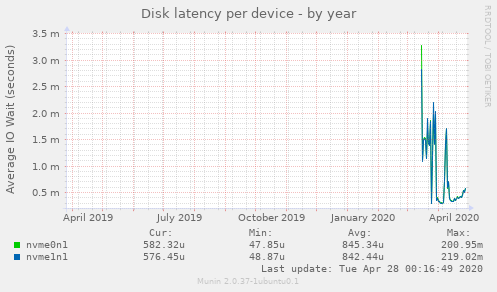 Disk latency per device
