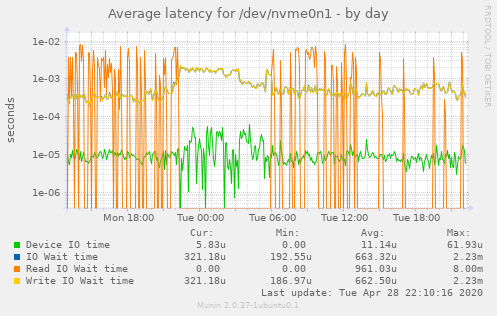 Average latency for /dev/nvme0n1