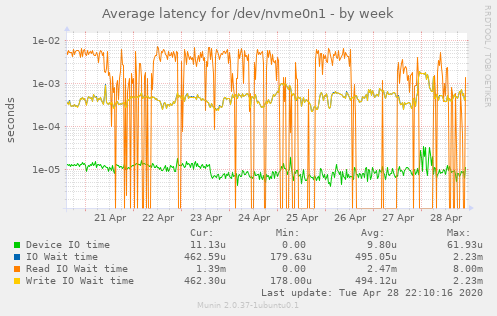 Average latency for /dev/nvme0n1
