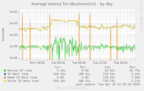 Average latency for /dev/nvme1n1