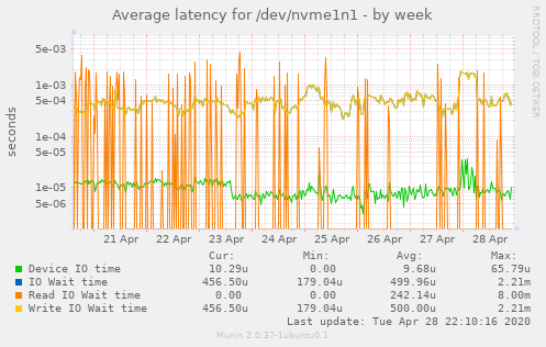 Average latency for /dev/nvme1n1