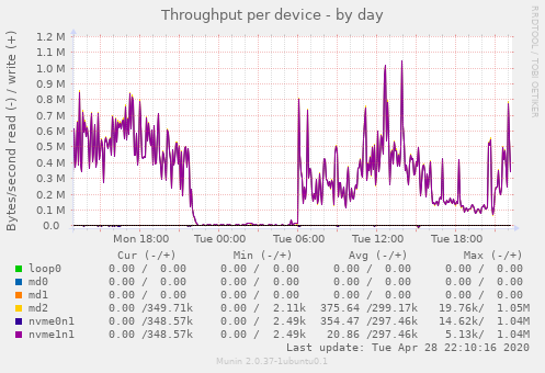 Throughput per device