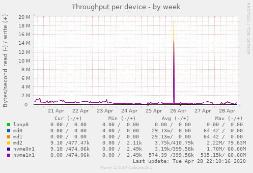 Throughput per device