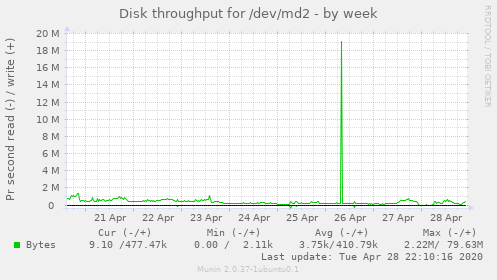 Disk throughput for /dev/md2
