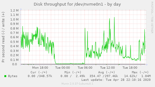 Disk throughput for /dev/nvme0n1