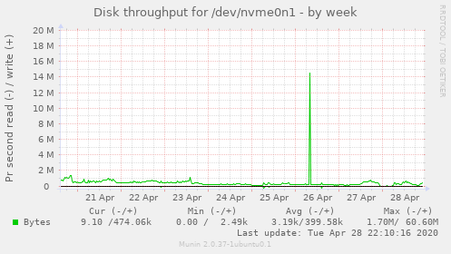 Disk throughput for /dev/nvme0n1