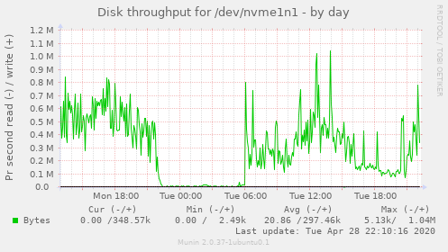 Disk throughput for /dev/nvme1n1