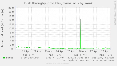 Disk throughput for /dev/nvme1n1