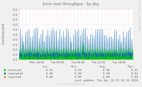 Exim mail throughput