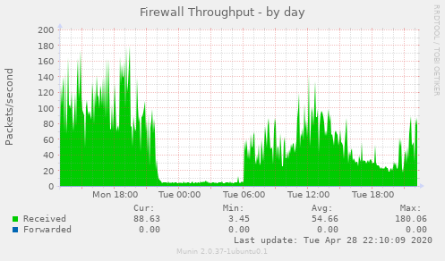Firewall Throughput