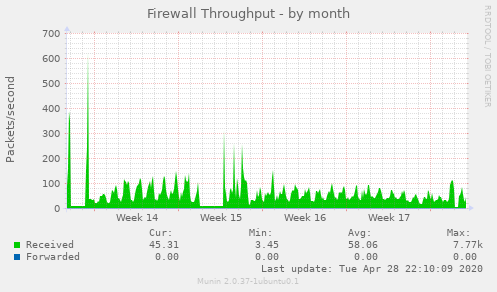 Firewall Throughput