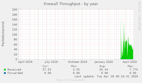 Firewall Throughput
