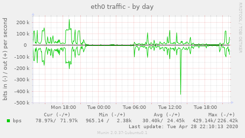 eth0 traffic