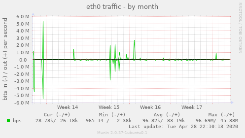 eth0 traffic