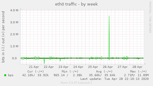 eth0 traffic