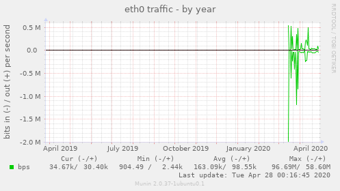 eth0 traffic