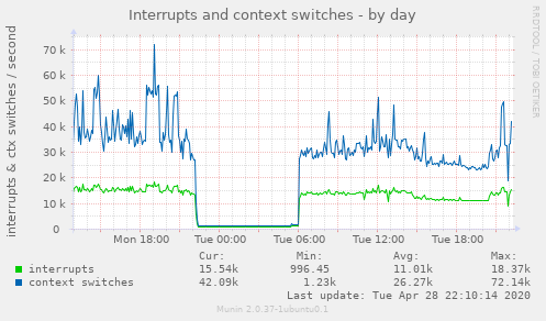 Interrupts and context switches