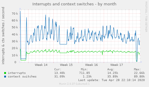 Interrupts and context switches
