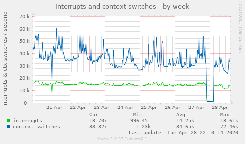 Interrupts and context switches