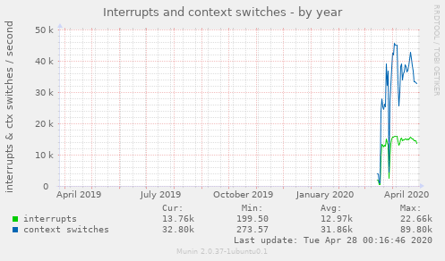 Interrupts and context switches