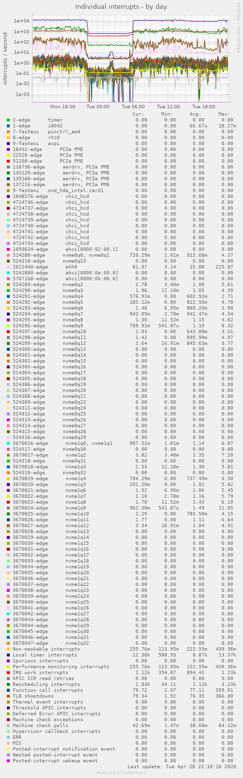 Individual interrupts